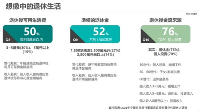 中國信託「2023臺灣家庭理財暨世代退休大調查」 逾四成30世代憂無法退休 ETF躍升前三大投資管道 | 華視市場快訊