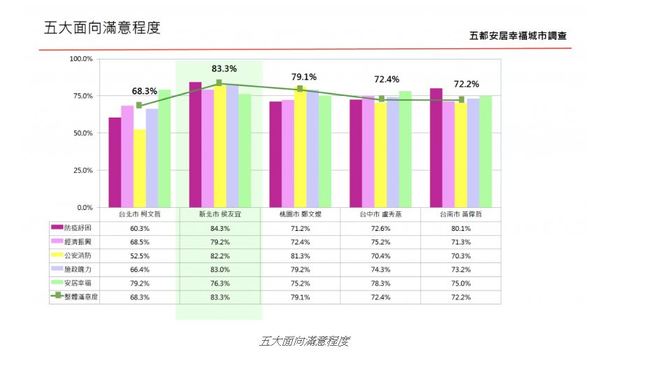 五都施政滿意度及安居幸福城市調查 | 華視市場快訊