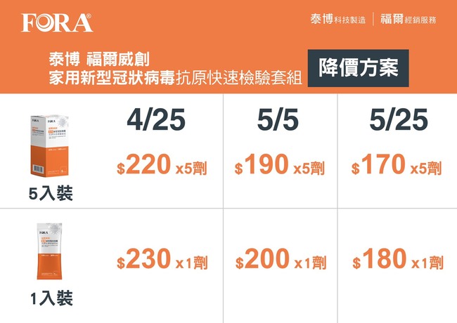 三階段調降！ 國產快篩龍頭泰博快篩試劑降價 最低單劑降至170元 | 華視市場快訊